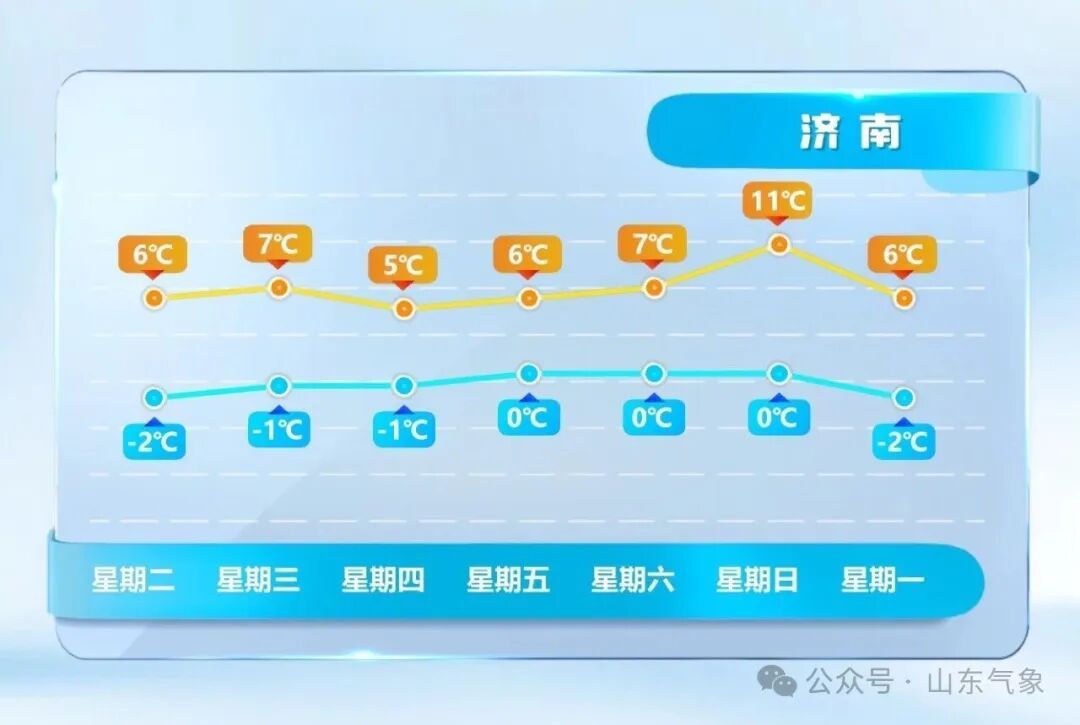 五九已至！山东天气会一路向暖吗？