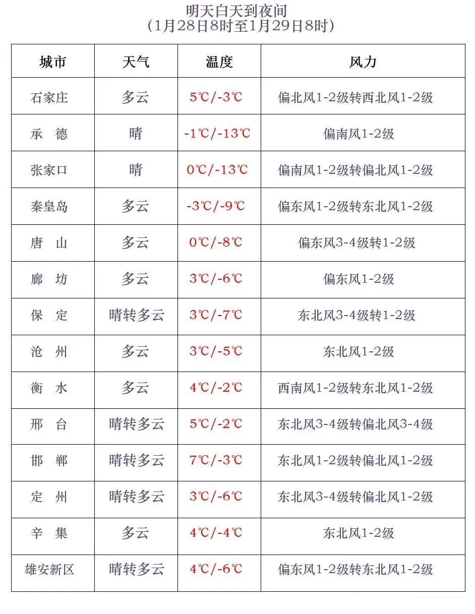 小雪+中雪！河北未来三天……