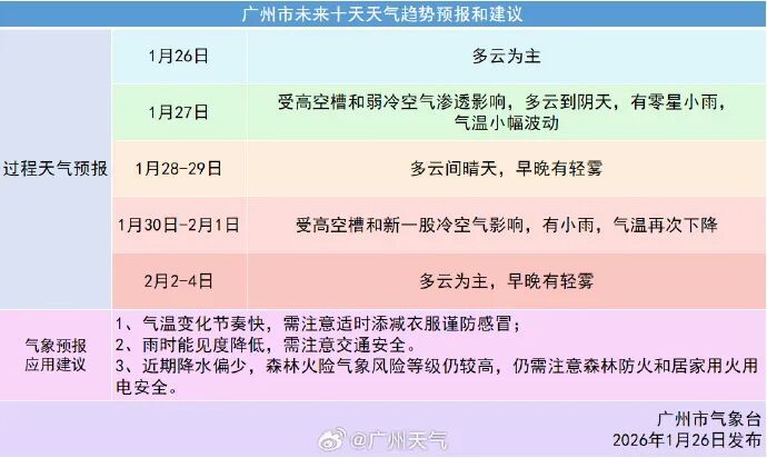 弱冷空气，今日抵达！广州气温将小幅下降