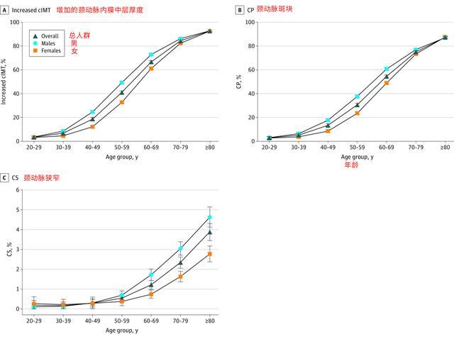 小心!60 岁后,颈动脉几乎 100% 会长斑块!这样做能逆转→ 小心!60 岁后,颈动脉几乎 100% 会长斑块!这样做能逆转→