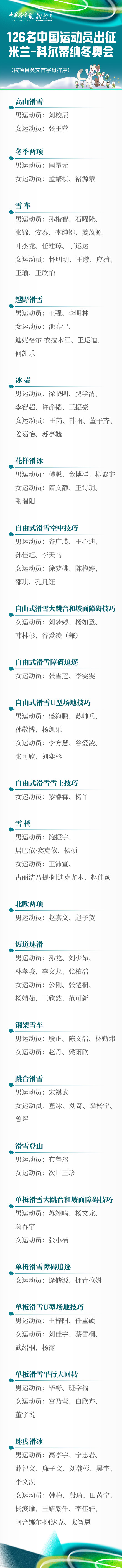 完整名单来啦！126名中国运动员出征米兰冬奥会