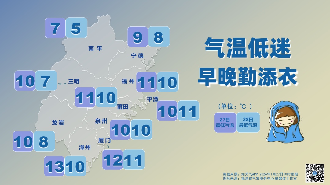 降温+下雨！福建最低温仅5℃！