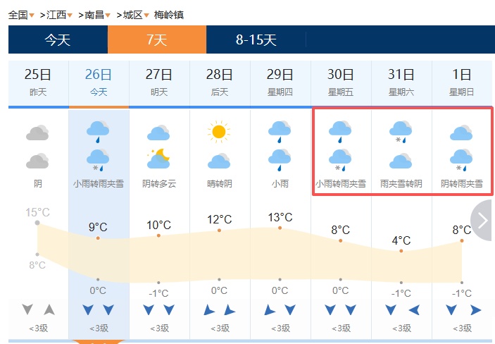 最低-3℃！江西又要下雪了 或连下四天