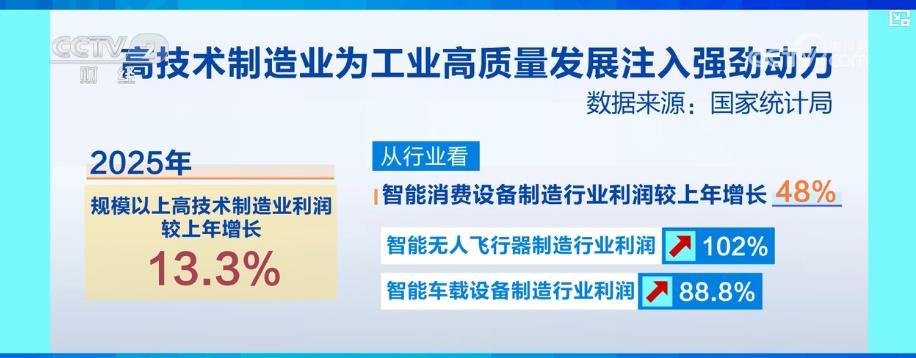 工业利润转正背后：高技术、装备制造业拉动显著 智能消费与半导体领域“加速跑”