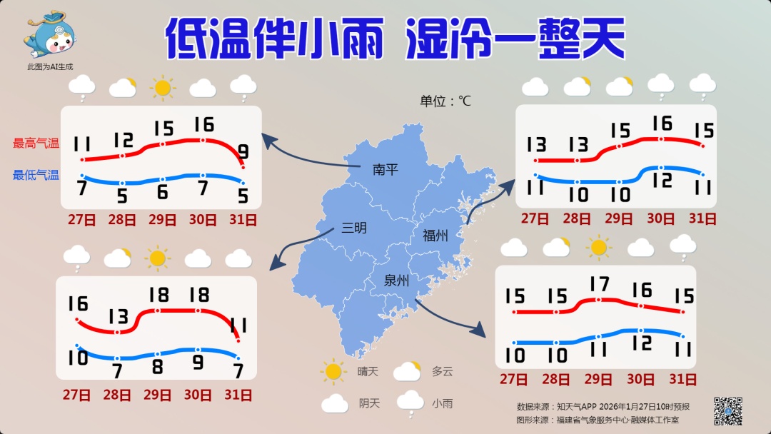 降温+下雨！福建最低温仅5℃！