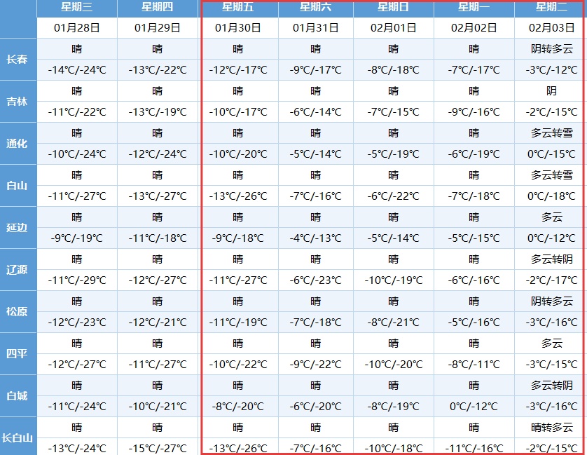 今明有雪！吉林省迎来持续升温