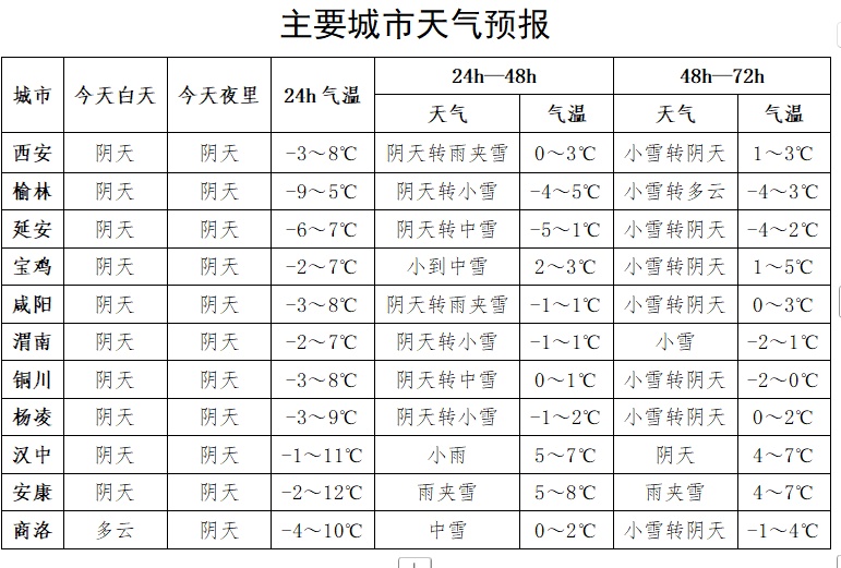 最低-20.5℃！陕西大范围雨雪今晚到！雨夹雪或小雪、中到大雪！