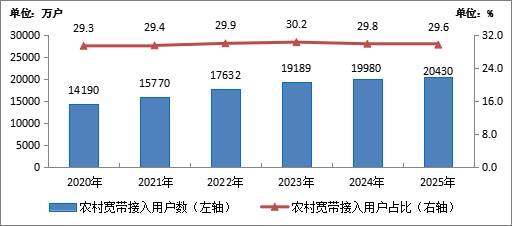 2025年我国通信业实现平稳增长 电信业务收入同比增长0.7%
