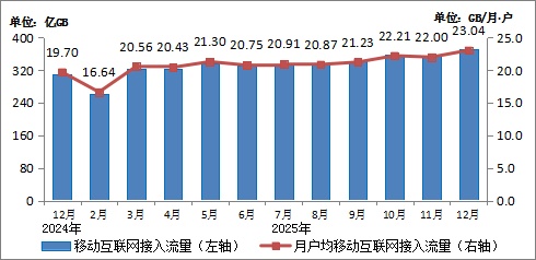 2025年我国通信业实现平稳增长 电信业务收入同比增长0.7%