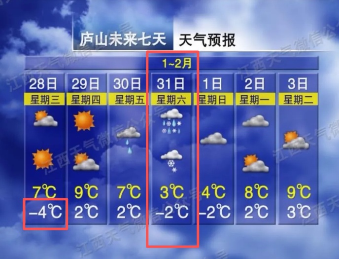 最低-4℃！断崖式降温 江西又要下雪