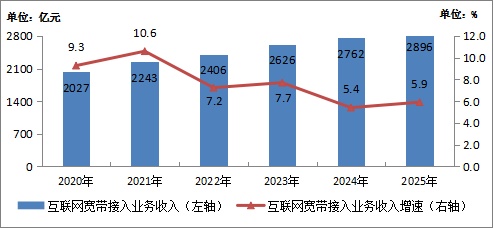 2025年我国通信业实现平稳增长 电信业务收入同比增长0.7%