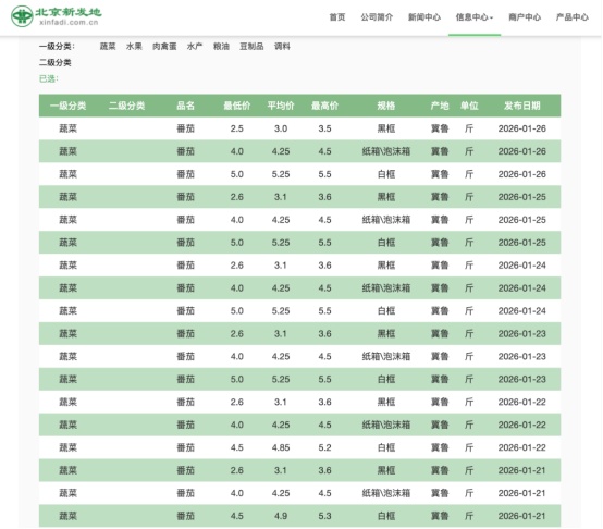 西红柿价格何时回稳? 西红柿价格何时回稳?