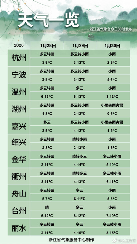 今起浙江雨水暂停，仍需注意防风保暖