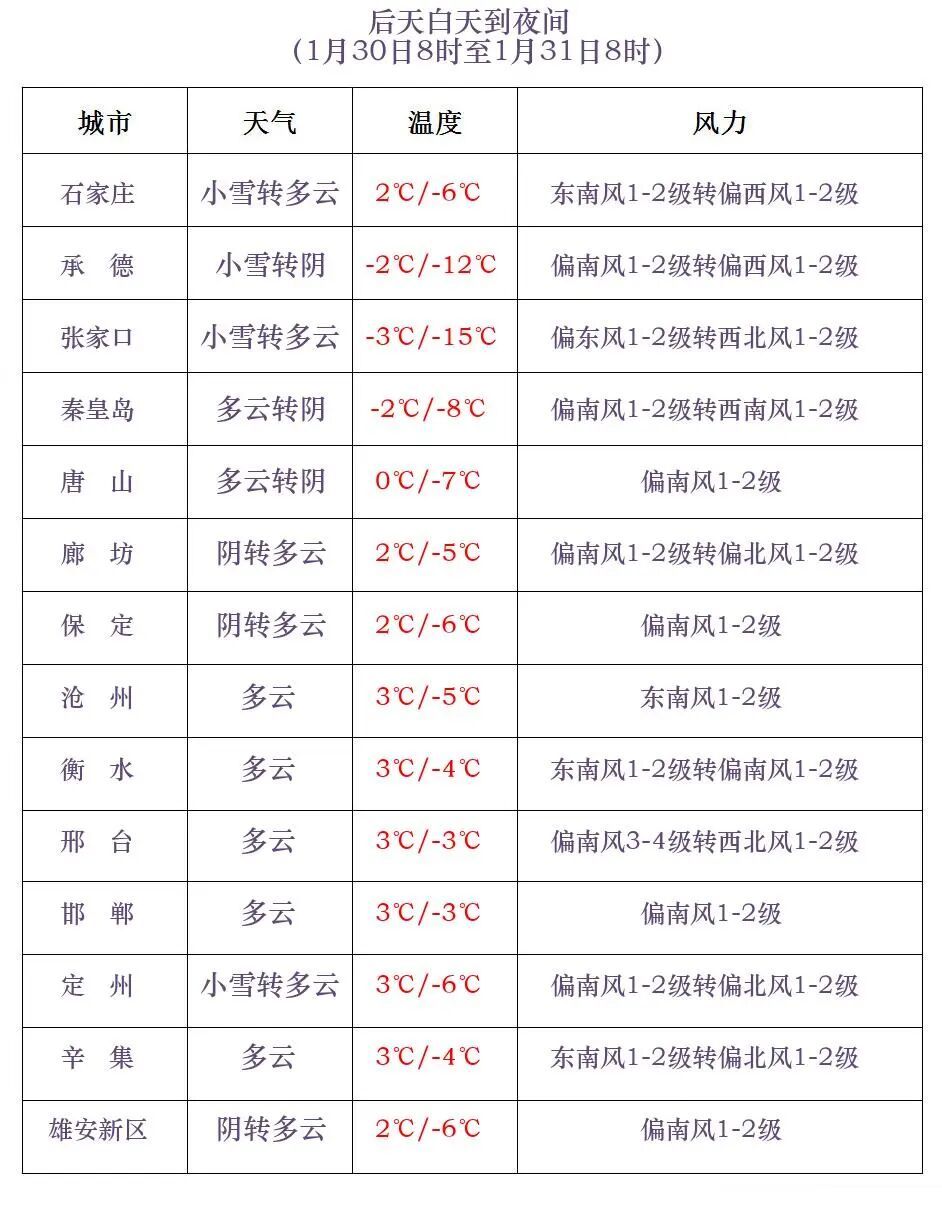 小雪+中雪！个别地点大雪！明起，河北再迎降雪……