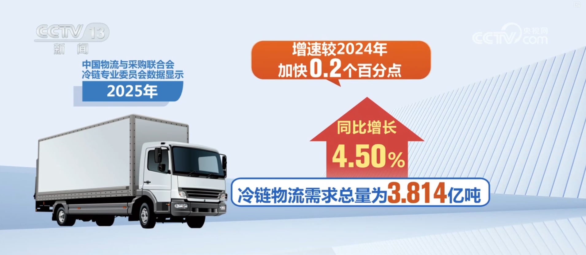 3.814亿吨、5567.1亿元，成绩“亮眼”！数说我国冷链物流行业稳步增长
