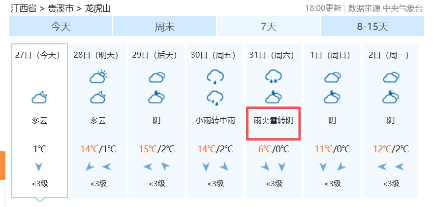 最低-4℃！断崖式降温 江西又要下雪
