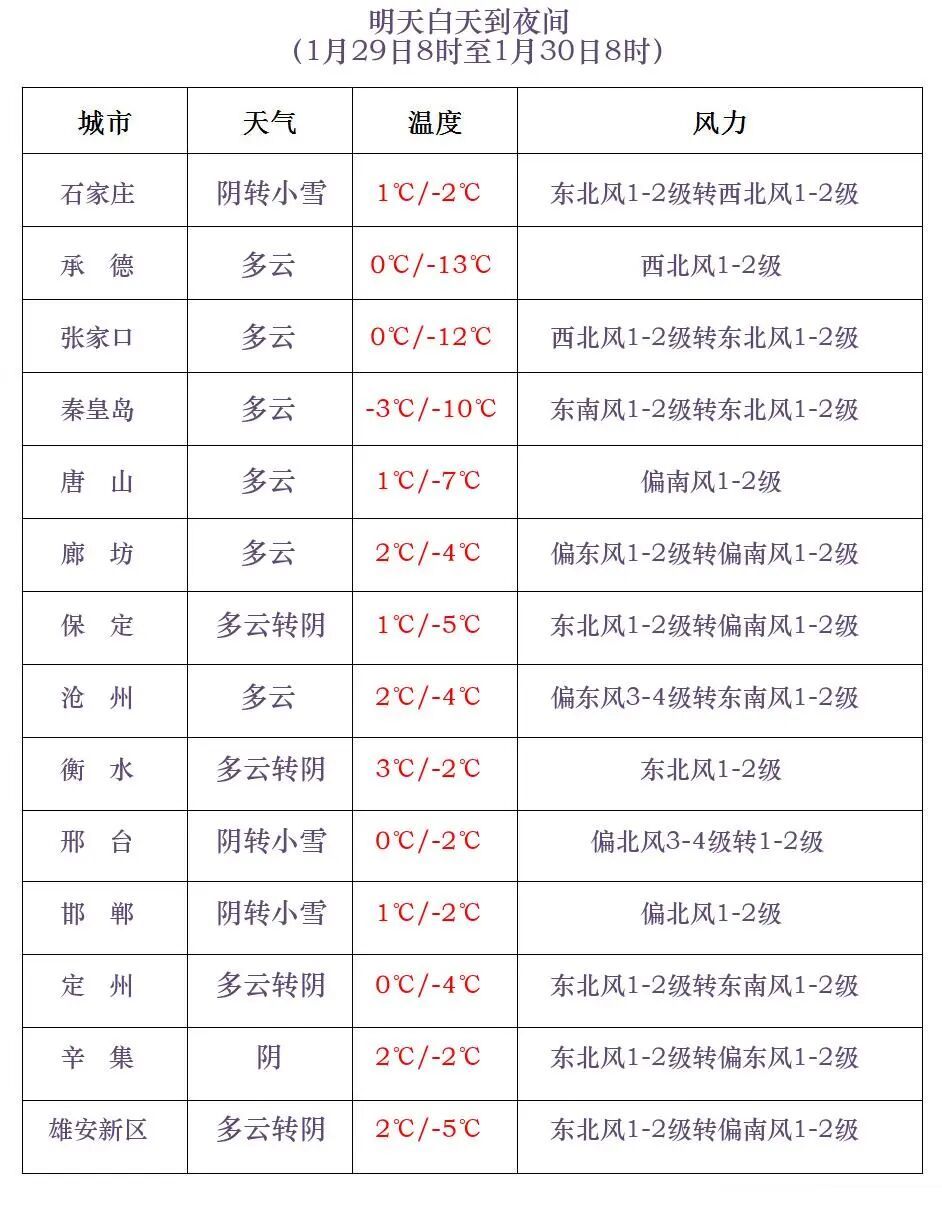 小雪+中雪！个别地点大雪！明起，河北再迎降雪……