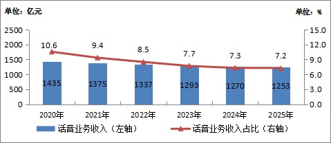 2025年我国通信业实现平稳增长 电信业务收入同比增长0.7%