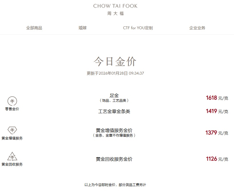 金饰克价冲上1600元！