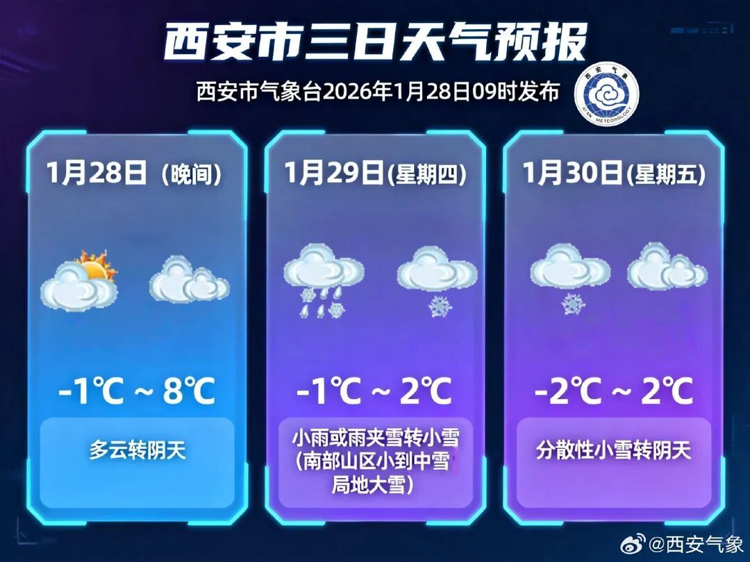 又一轮大范围雨雪来了！陕西暴雪预警，局地积雪可达10厘米，西安气温直降→