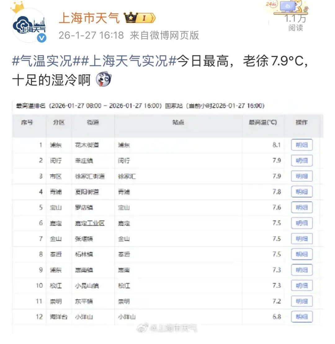 天气又将大转折!上海人害怕的"暴击"将至…影响最明显在周末 天气又将大转折!上海人害怕的"暴击"将至…影响最明显在周末