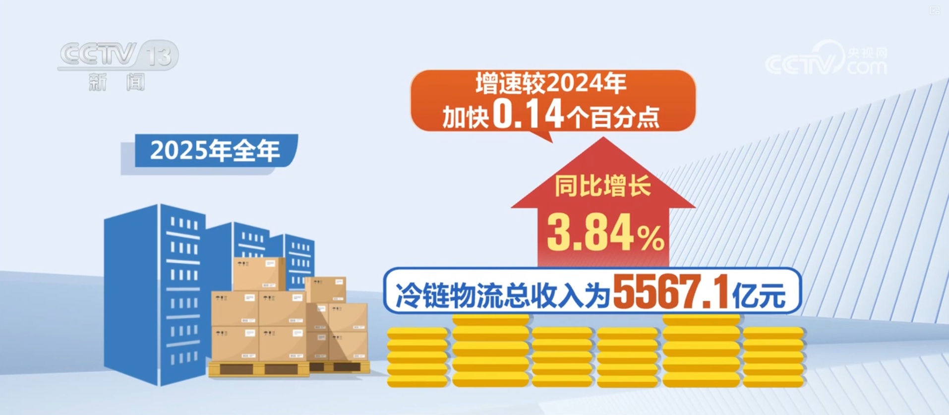 3.814亿吨、5567.1亿元，成绩“亮眼”！数说我国冷链物流行业稳步增长