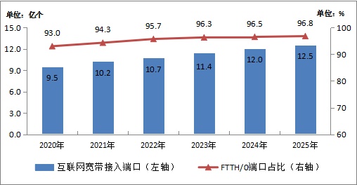 2025年我国通信业实现平稳增长 电信业务收入同比增长0.7%