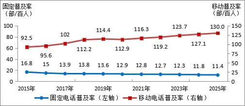 2025年我国通信业实现平稳增长 电信业务收入同比增长0.7%