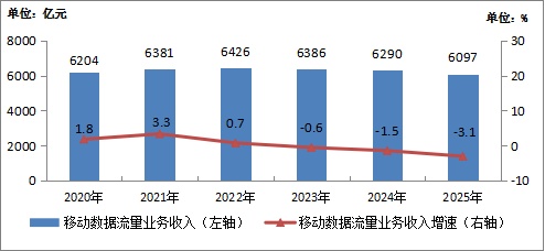 2025年我国通信业实现平稳增长 电信业务收入同比增长0.7%