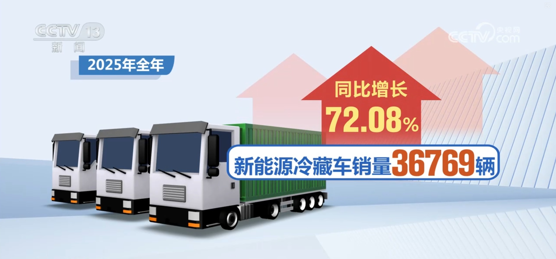 3.814亿吨、5567.1亿元，成绩“亮眼”！数说我国冷链物流行业稳步增长