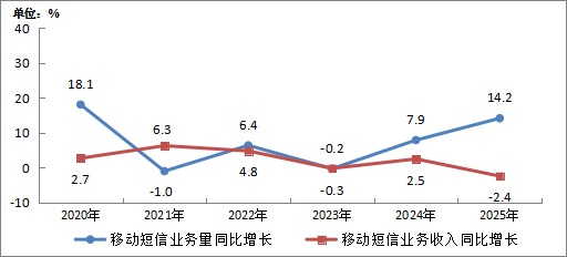 2025年我国通信业实现平稳增长 电信业务收入同比增长0.7%