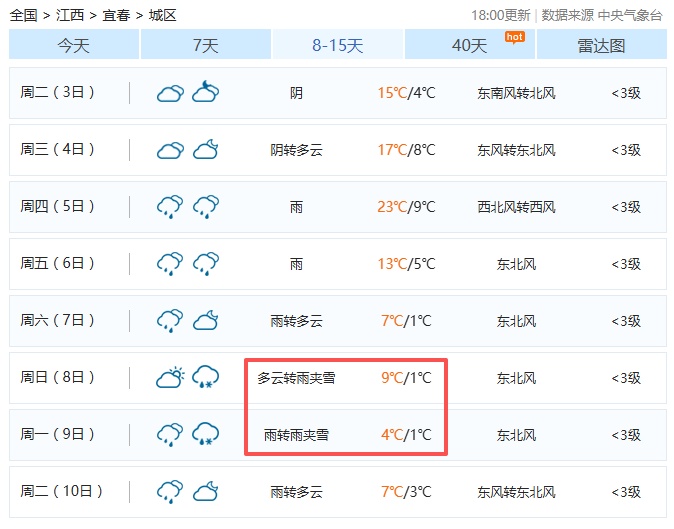 零下4℃！雨夹雪！江西下雪时间表来了