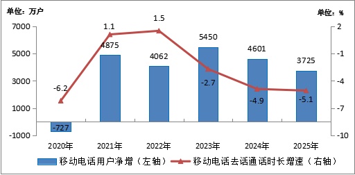 2025年我国通信业实现平稳增长 电信业务收入同比增长0.7%