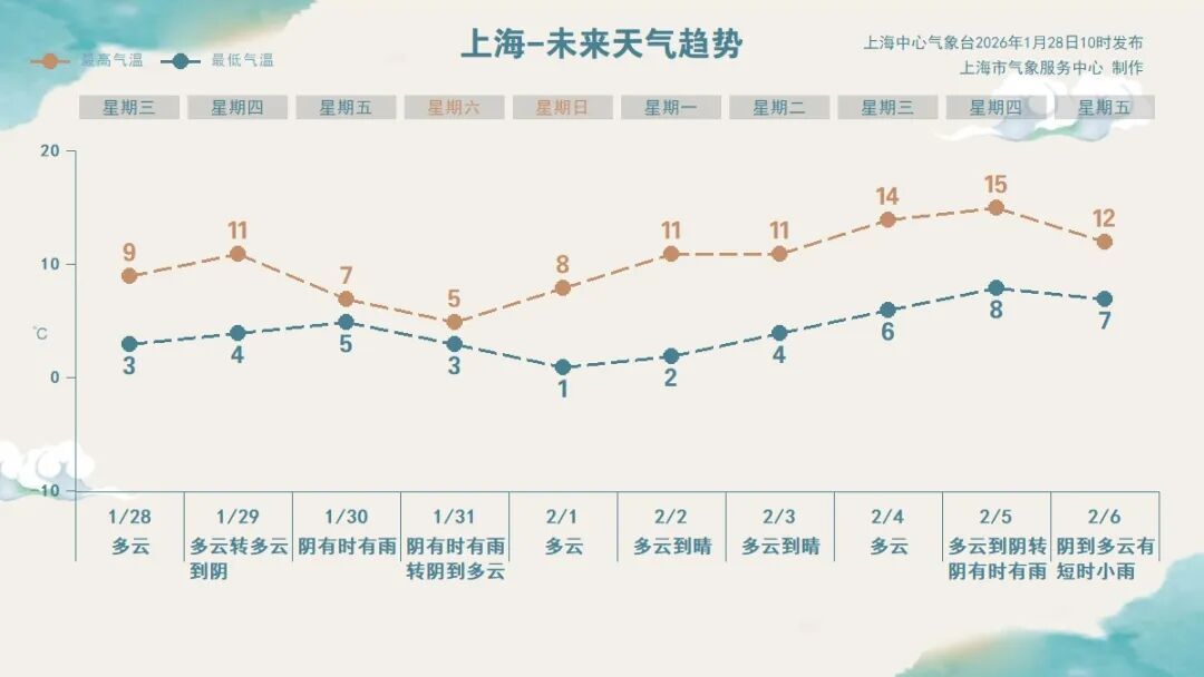 注意，大范围雨雪将上线！上海周五起天气转折，降水明显，大风降温，局地或有小雨夹雪