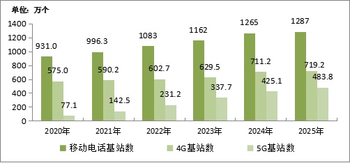 2025年我国通信业实现平稳增长 电信业务收入同比增长0.7%
