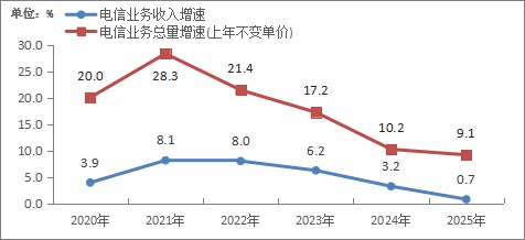 2025年我国通信业实现平稳增长 电信业务收入同比增长0.7%