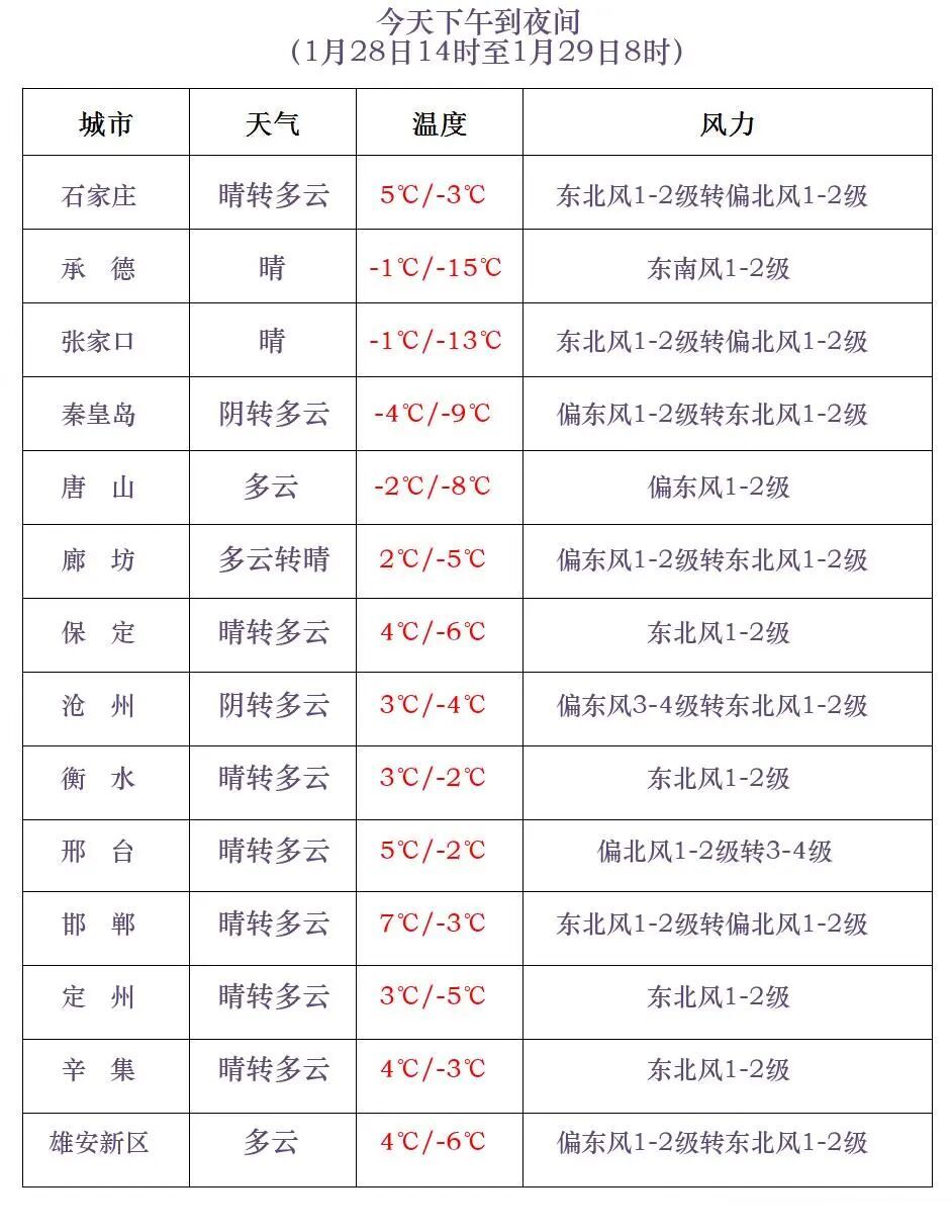 小雪+中雪！个别地点大雪！明起，河北再迎降雪……