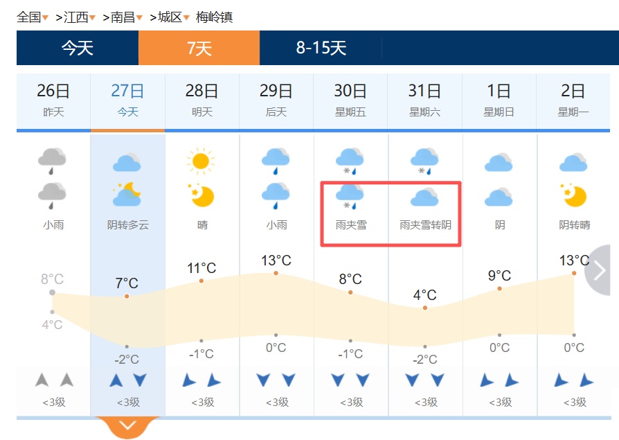 最低-4℃！断崖式降温 江西又要下雪