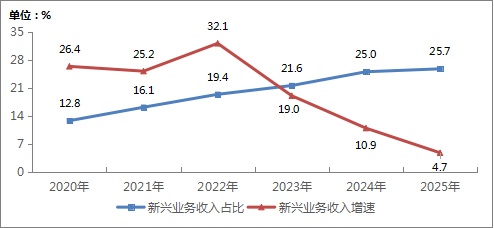 2025年我国通信业实现平稳增长 电信业务收入同比增长0.7%