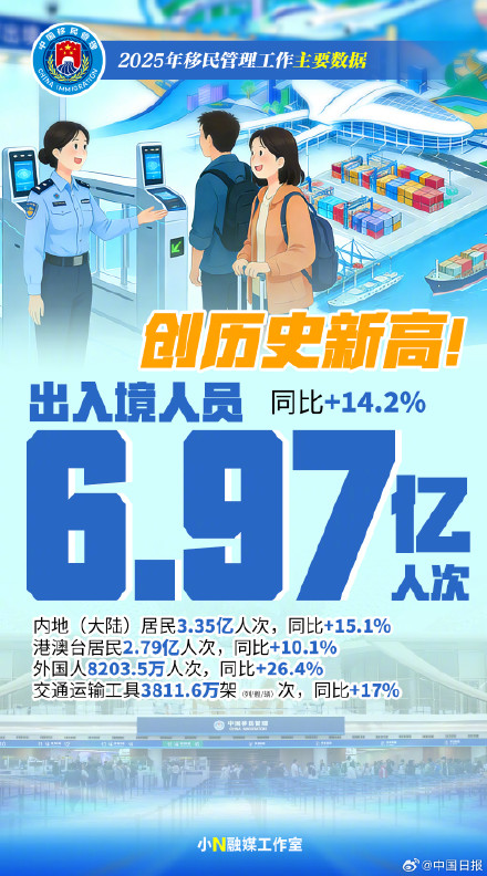 2025年近7亿人次出入境创历史新高