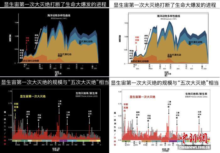 中国发现5.12亿年前花垣生物群 改写地球生物大灭绝事件历史 中国发现5.12亿年前花垣生物群 改写地球生物大灭绝事件历史