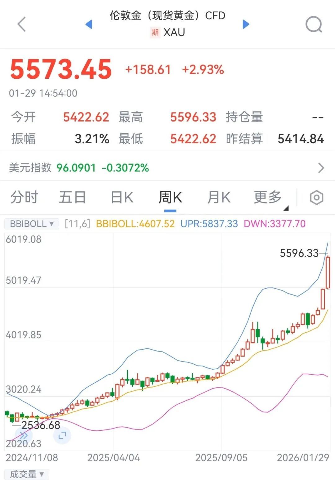 金价快速上涨，投资者要注意啥？