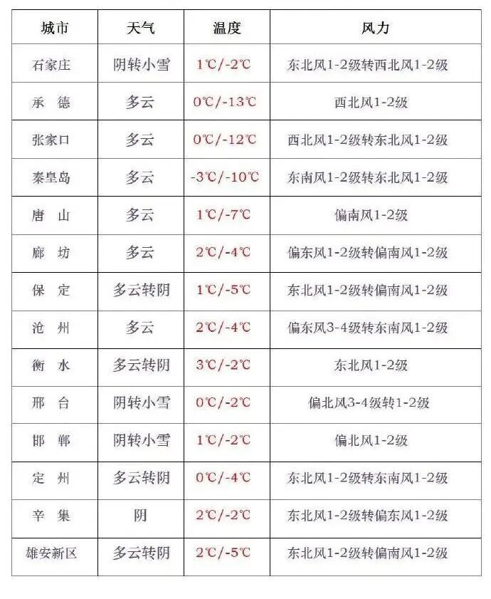 中雪+小雪！今起，河北大范围降雪来袭……