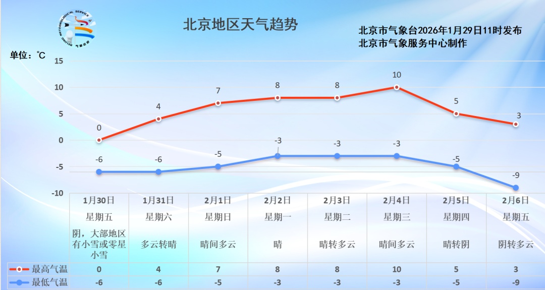 北京明天又要下雪了，晚高峰压力较大