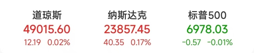 美联储：暂停降息！黄金、白银大涨，再刷新历史纪录