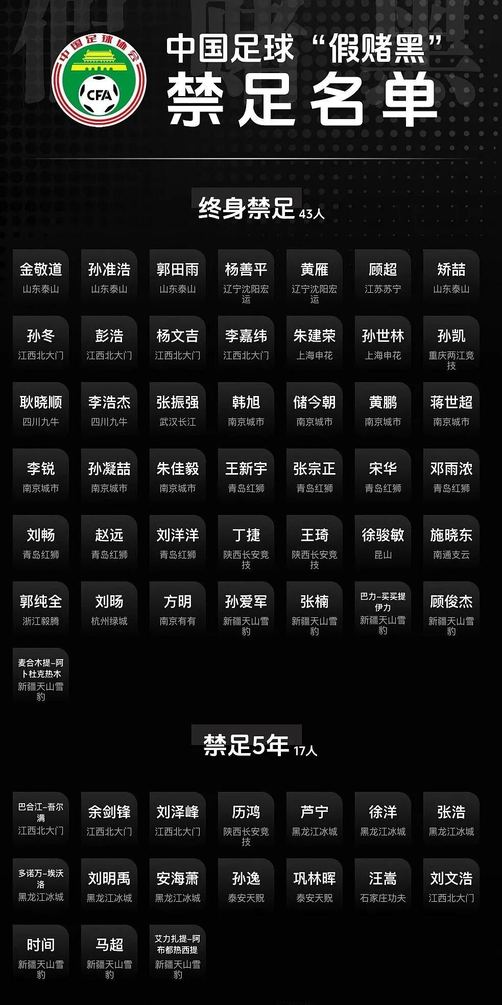 第二批禁足名单出炉，李铁、陈戌源等73人被终身禁足；上海申花被罚100万元