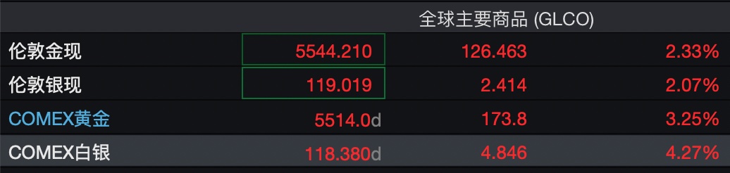 美联储：暂停降息！黄金、白银大涨，再刷新历史纪录