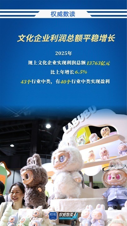 新突破！文化企业营收超15万亿元