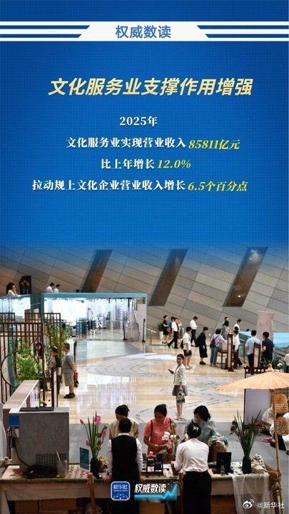 新突破！文化企业营收超15万亿元