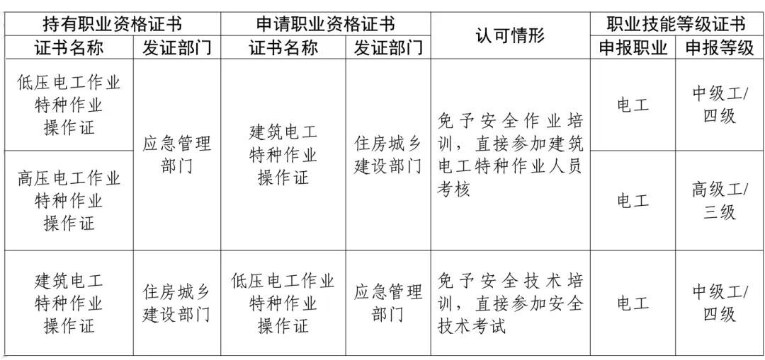 事关职业技能证书互通互认，新规速看→